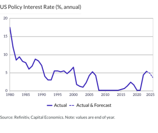 US Policy Interest Rate (%, annual)