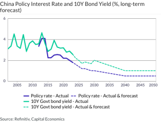 China Policy Interest Rate and 10Y Bond Yield (%, long-term forecast)