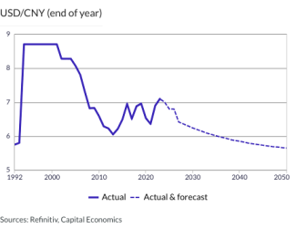 USD/CNY (end of year)