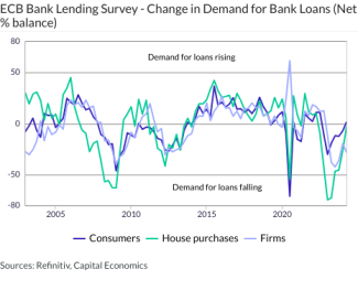 ECB Bank Lending Survey - Change in Demand for Bank Loans (Net % balance)