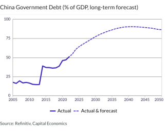 China Government Debt (% of GDP, long-term forecast)