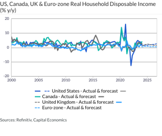 US, Canada, UK & Euro-zone Real Household Disposable Income (% y/y)