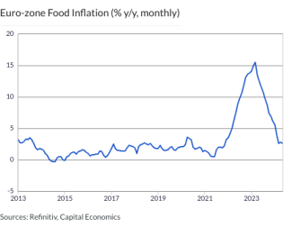 Euro-zone Food Inflation (% y/y, monthly)