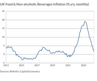 UK Food & Non-alcoholic Beverages Inflation (% y/y, monthly)