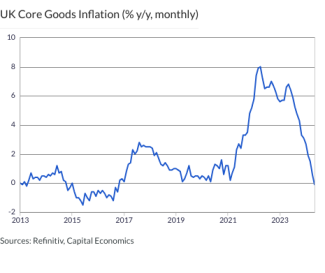 UK Core Goods Inflation (% y/y, monthly)