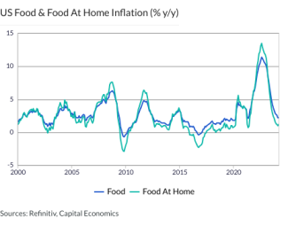 US Food & Food At Home Inflation (% y/y)