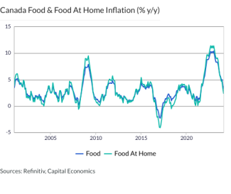 Canada Food & Food At Home Inflation (% y/y)