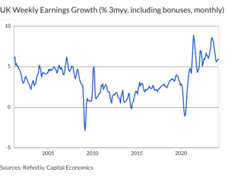 UK Weekly Earnings Growth (% 3myy, including bonuses, monthly)