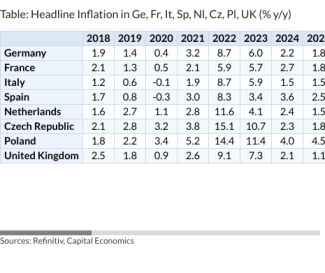 Table: Headline Inflation in Ge, Fr, It, Sp, Nl, Cz, Pl, UK (% y/y)