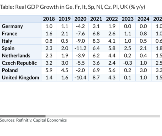 Table: Real GDP Growth in Ge, Fr, It, Sp, Nl, Cz, Pl, UK (% y/y)