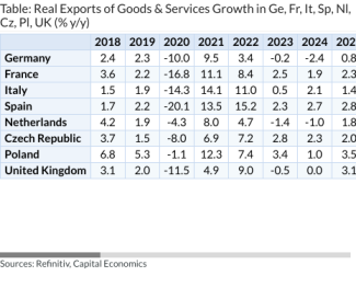 Table: Real Exports of Goods & Services Growth in Ge, Fr, It, Sp, Nl, Cz, Pl, UK (% y/y)