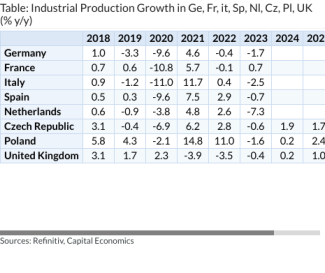 Table: Industrial Production Growth in Ge, Fr, it, Sp, Nl, Cz, Pl, UK (% y/y)