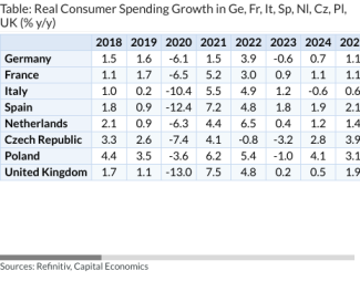 Table: Real Consumer Spending Growth in Ge, Fr, It, Sp, Nl, Cz, Pl, UK (% y/y)