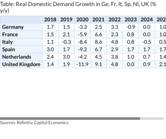 Table: Real Domestic Demand Growth in Ge, Fr, It, Sp, Nl, UK (% y/y)