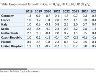 Table: Employment Growth in Ge, Fr, It, Sp, Nl, Cz, Pl, UK (% y/y)