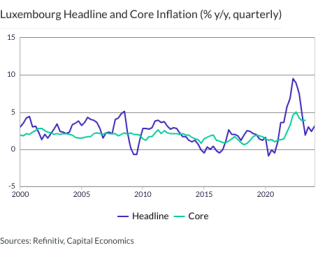 Luxembourg Headline and Core Inflation (% y/y, quarterly)