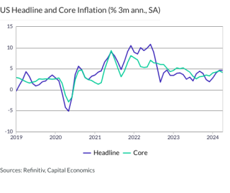 US Headline and Core Inflation (% 3m ann., SA)