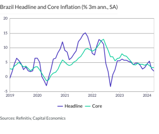 Brazil Headline and Core Inflation (% 3m ann., SA)