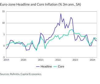 Euro-zone Headline and Core Inflation (% 3m ann., SA)