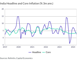 India Headline and Core Inflation (% 3m ann.)