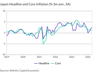 Japan Headline and Core Inflation (% 3m ann., SA)