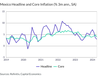 Mexico Headline and Core Inflation (% 3m ann., SA)