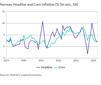 Norway Headline and Core Inflation (% 3m ann., SA)