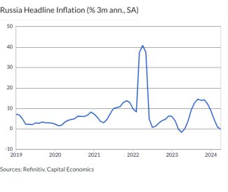 Russia Headline Inflation (% 3m ann., SA)