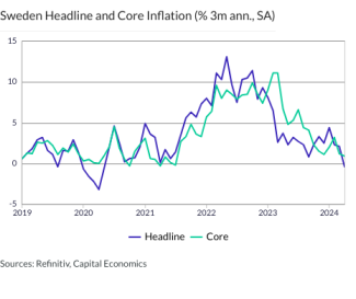 Sweden Headline and Core Inflation (% 3m ann., SA)