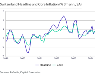 Switzerland Headline and Core Inflation (% 3m ann., SA)