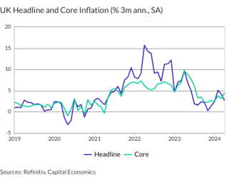 UK Headline and Core Inflation (% 3m ann., SA)