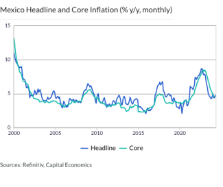 Mexico Headline and Core Inflation (% y/y, monthly)