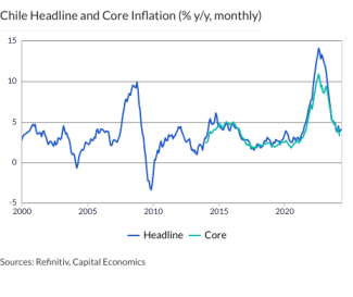 Chile Headline and Core Inflation (% y/y, monthly)