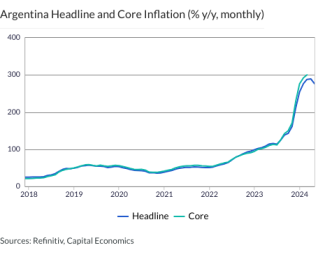 Argentina Headline and Core Inflation (% y/y, monthly)