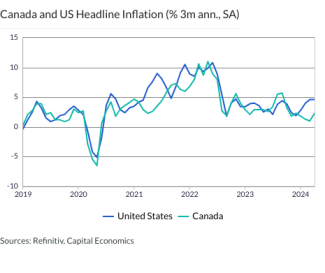 Canada and US Headline Inflation (% 3m ann., SA)