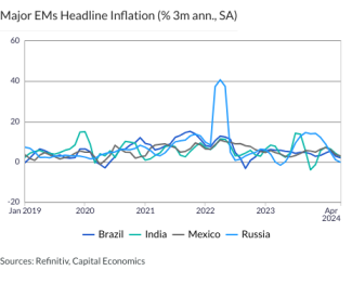 Major EMs Headline Inflation (% 3m ann., SA)