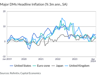 Major DMs Headline Inflation (% 3m ann., SA)