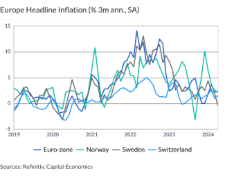 Europe Headline Inflation (% 3m ann., SA)