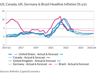 US, Canada, UK, Germany & Brazil Headline Inflation (% y/y)