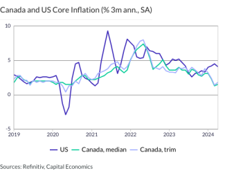 Canada and US Core Inflation (% 3m ann., SA)