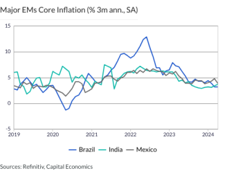 Major EMs Core Inflation (% 3m ann., SA)