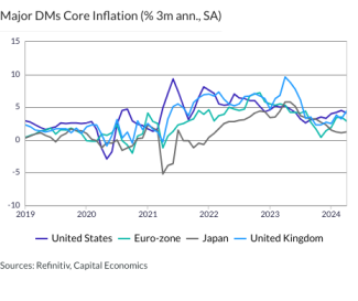 Major DMs Core Inflation (% 3m ann., SA)