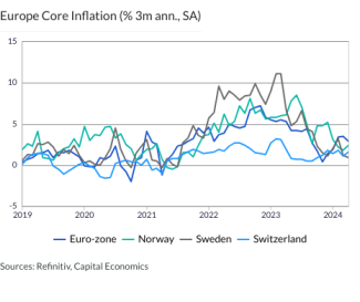 Europe Core Inflation (% 3m ann., SA)