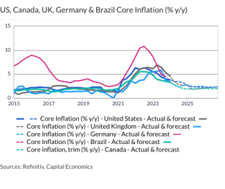 US, Canada, UK, Germany & Brazil Core Inflation (% y/y)