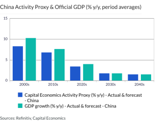 China Activity Proxy & Official GDP (% y/y, period averages)