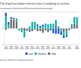 The drag from higher interest rates is weighing on activity