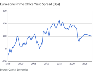 Euro-zone Prime Office Yield Spread (Bps)