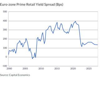 Euro-zone Prime Retail Yield Spread (Bps)