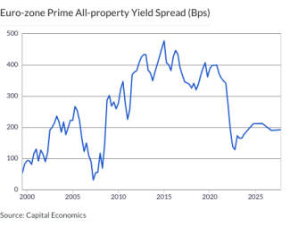 Euro-zone Prime All-property Yield Spread (Bps)