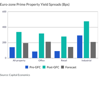 Euro-zone Prime Property Yield Spreads (Bps)